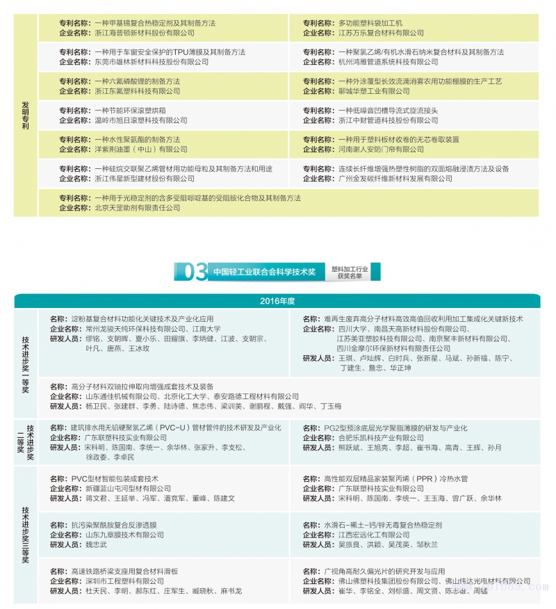 150-塑料加工行業(yè)獲獎(jiǎng)名單