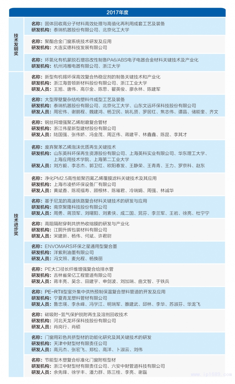 153-塑料加工行業(yè)獲獎(jiǎng)名單