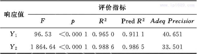 表3  響應(yīng)模型精確及擬合度評價指標(biāo)參數(shù)