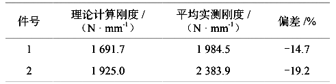 表 3  理論剛度和實測剛度對比