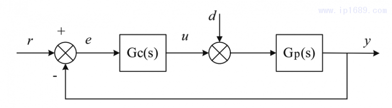 圖1 PID控制結構