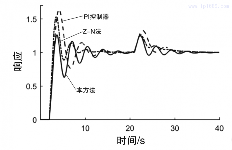 圖4 閉環(huán)系統(tǒng)在參數(shù)攝動情形1下的伺服響應