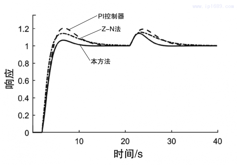 圖6 閉環(huán)系統(tǒng)在參數(shù)攝動情形3下的調節(jié)響應