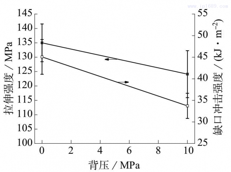 圖 7　不同背壓下 LGF–PP 的拉伸強(qiáng)度和缺口沖擊強(qiáng)度