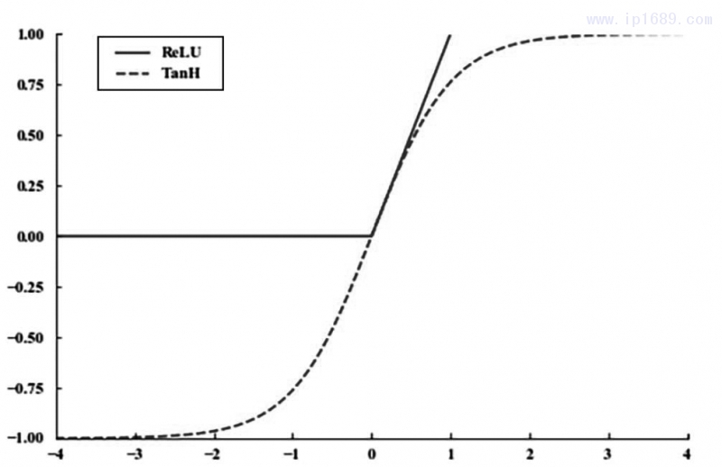圖1 非線性激活函數(shù)