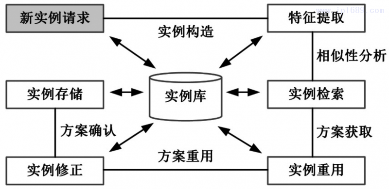 圖３ 實(shí)例推理過程