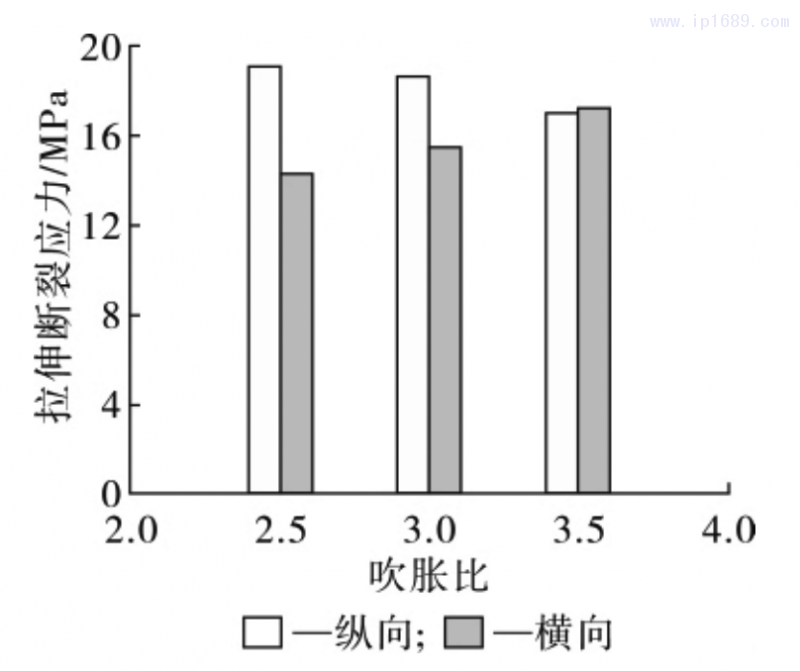 圖 3 薄膜拉伸斷裂應力隨吹脹比的變化