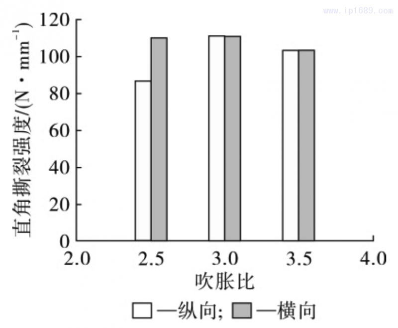 圖 5 薄膜直角撕裂強度隨吹脹比的變化