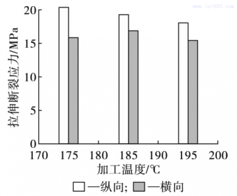 圖 8 薄膜拉伸斷裂應力隨加工溫度的變化