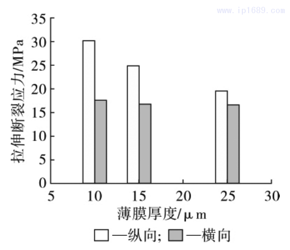 圖 13 薄膜拉伸斷裂應力隨薄膜厚度的變化