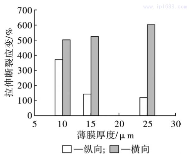 圖 14 薄膜拉伸斷裂應變隨薄膜厚度的變化