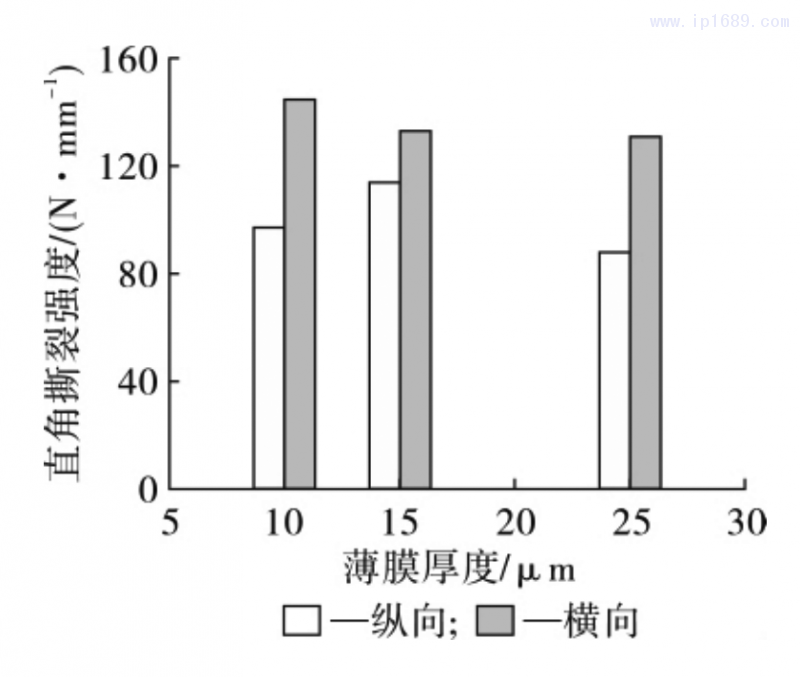 圖 15 薄膜直角撕裂強度隨薄膜厚度的變化