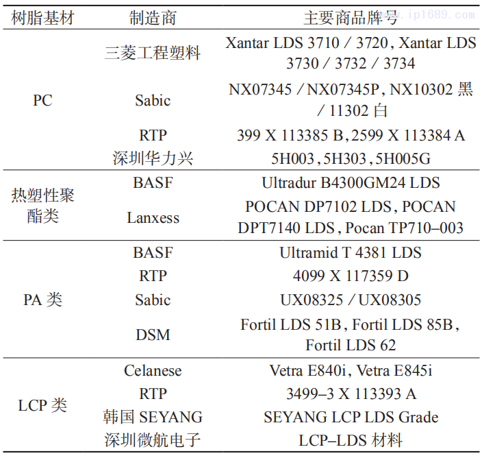 表 2　部分商品化 LDS 材料及其生產(chǎn)商