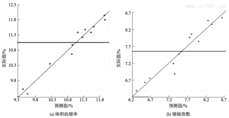 圖３ 實際值和預(yù)測值關(guān)系