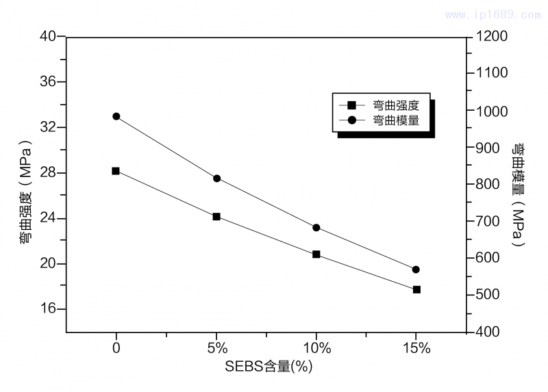 SEBS對抗沖透明聚丙烯彎曲性能的影響-17