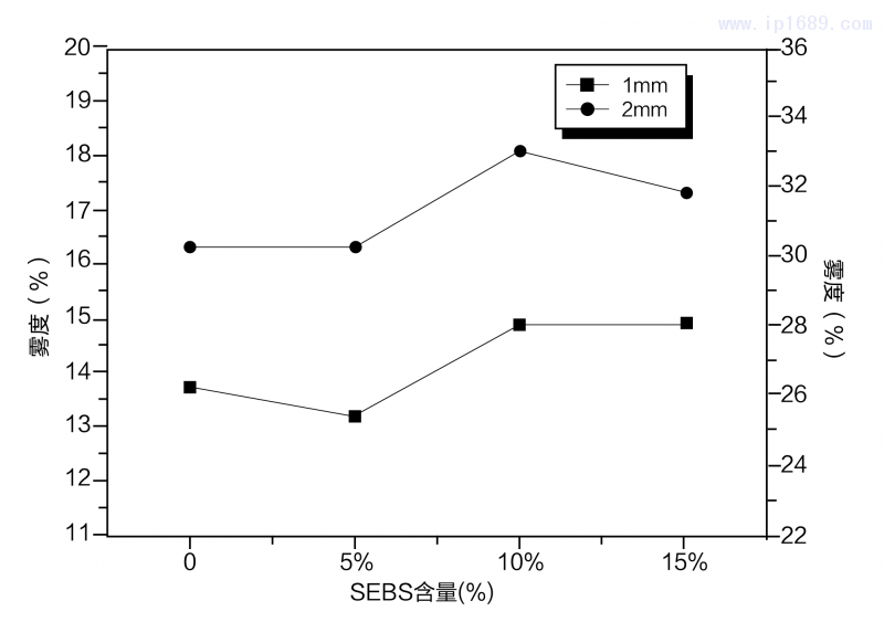 SEBS對抗沖透明聚丙烯霧度的影響-18