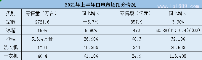 2021年上半年白電市場(chǎng)細(xì)分情況