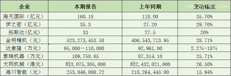 塑料機(jī)械企業(yè)營(yíng)收篇