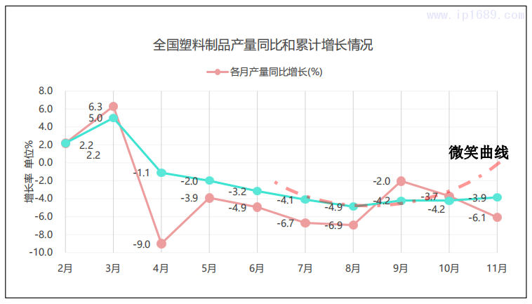 全國(guó)塑料制品逐月產(chǎn)量和累計(jì)產(chǎn)量增長(zhǎng)情況